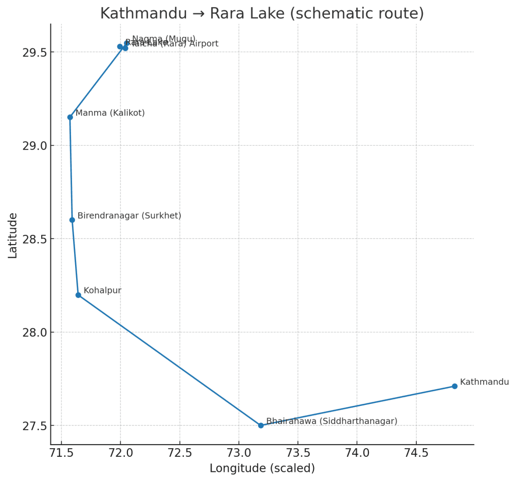 ktm to rara lake