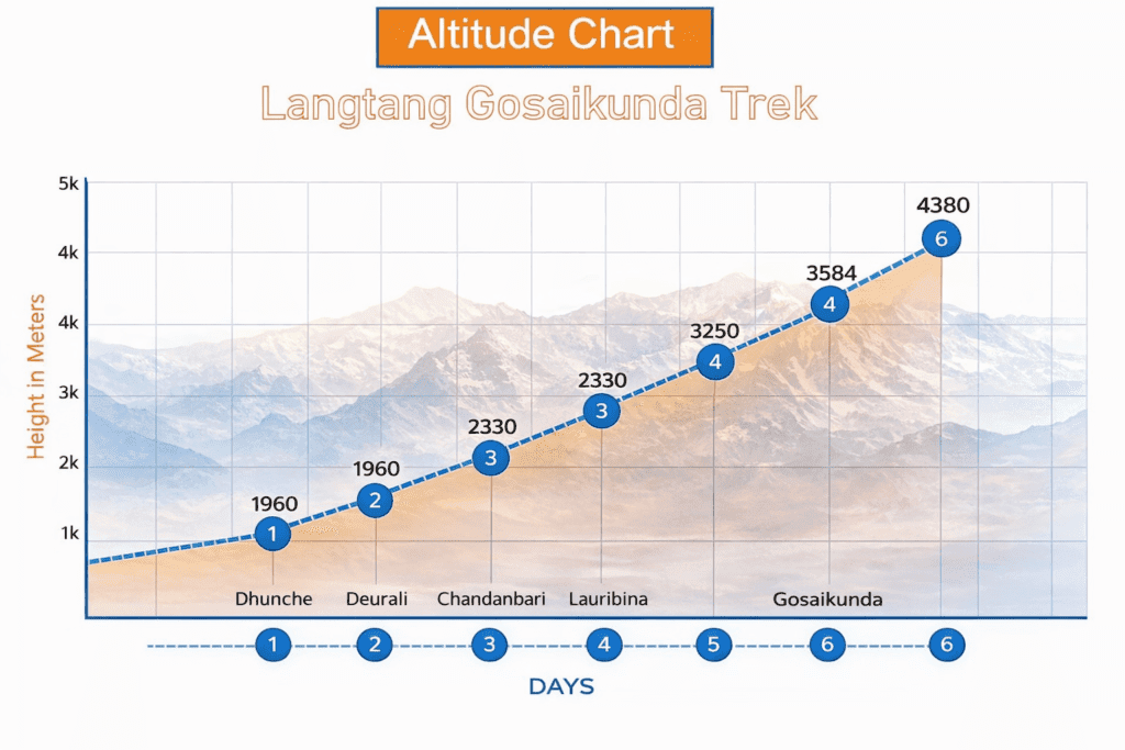 Gosaikunda altitude profile showing elevation gain from 1960m to 4380m